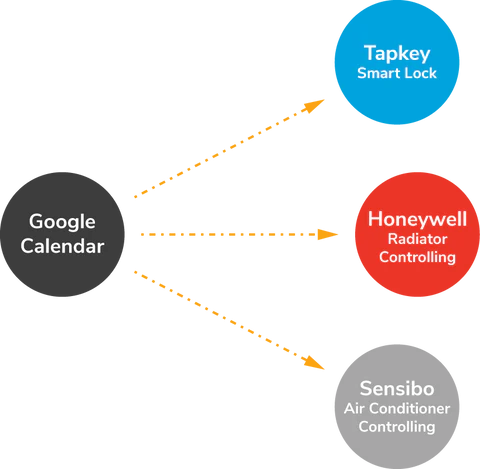 Tapkey and Google Calendar