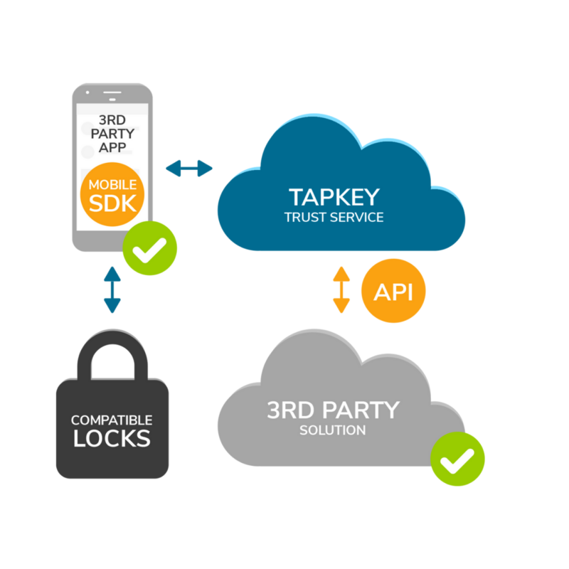 Mobile SDK